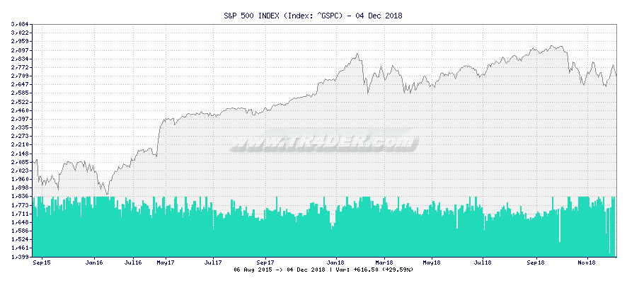 S&P 500 INDEX -  [Ticker: ^GSPC] chart